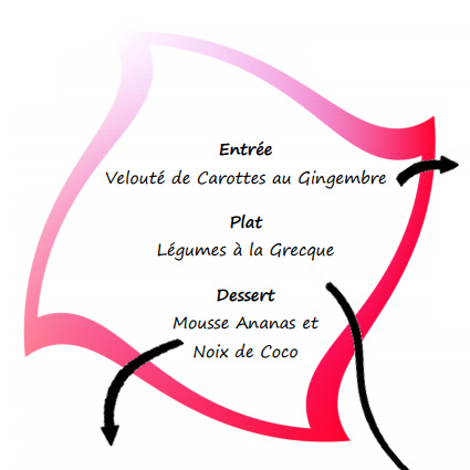 Menus et recettes gratuites Lyon 69007